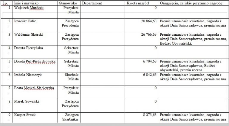 Nagrody dla urzędników w 2014 przekroczyły milion złotych