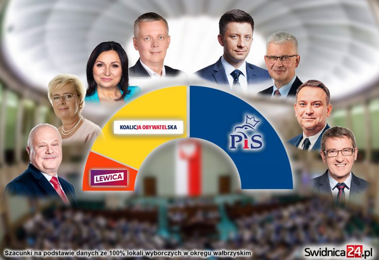 Kto do Sejmu? Kto do Senatu? Wyniki z całego okręgu wałbrzyskiego