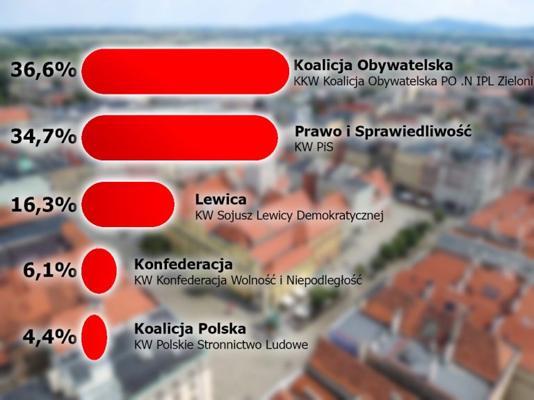 Wybory parlamentarne 2019. PiS wygrywa w powiecie, przegrywa w Świdnicy