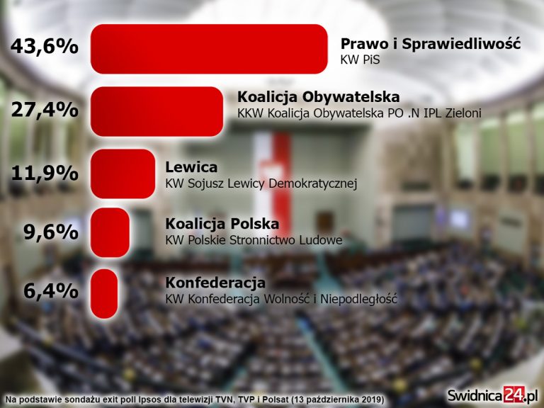 PiS wygrywa wybory do parlamentu. Wyniki exit poll