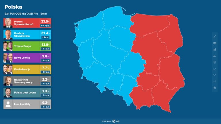 PiS z największym poparciem, opozycja z większością mandatów? Sondażowe wyniki exit poll