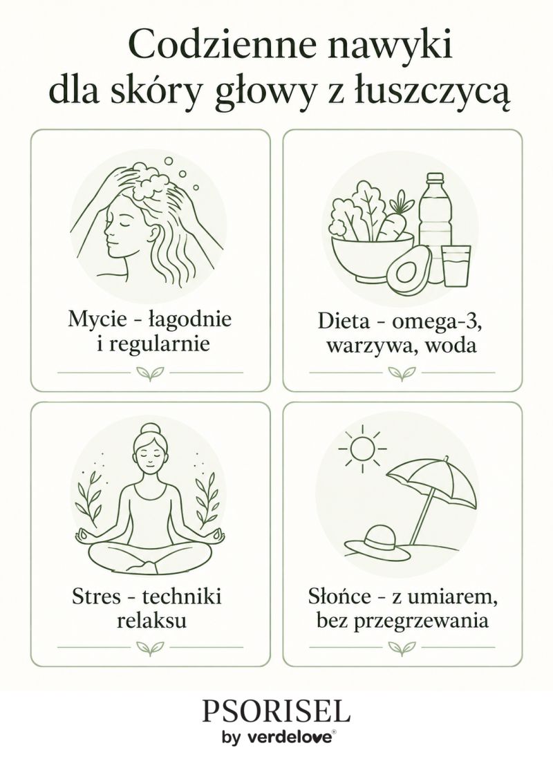 Infografika - cztery codzienne nawyki wspierające skórę głowy z łuszczycą: mycie, stres, dieta omega-3 i słońce