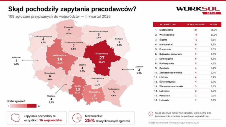 Firmy nadal potrzebują pracowników. Dane Worksol pokazują, kogo szukają najczęściej