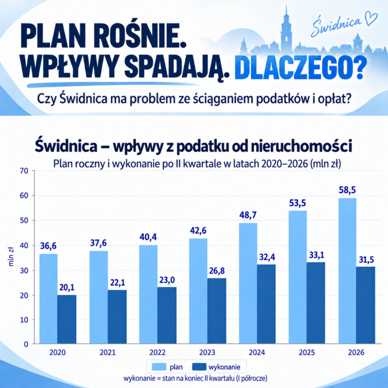 Plan rośnie, wpływy spadają. Co się dzieje z windykacją miejskich należności?